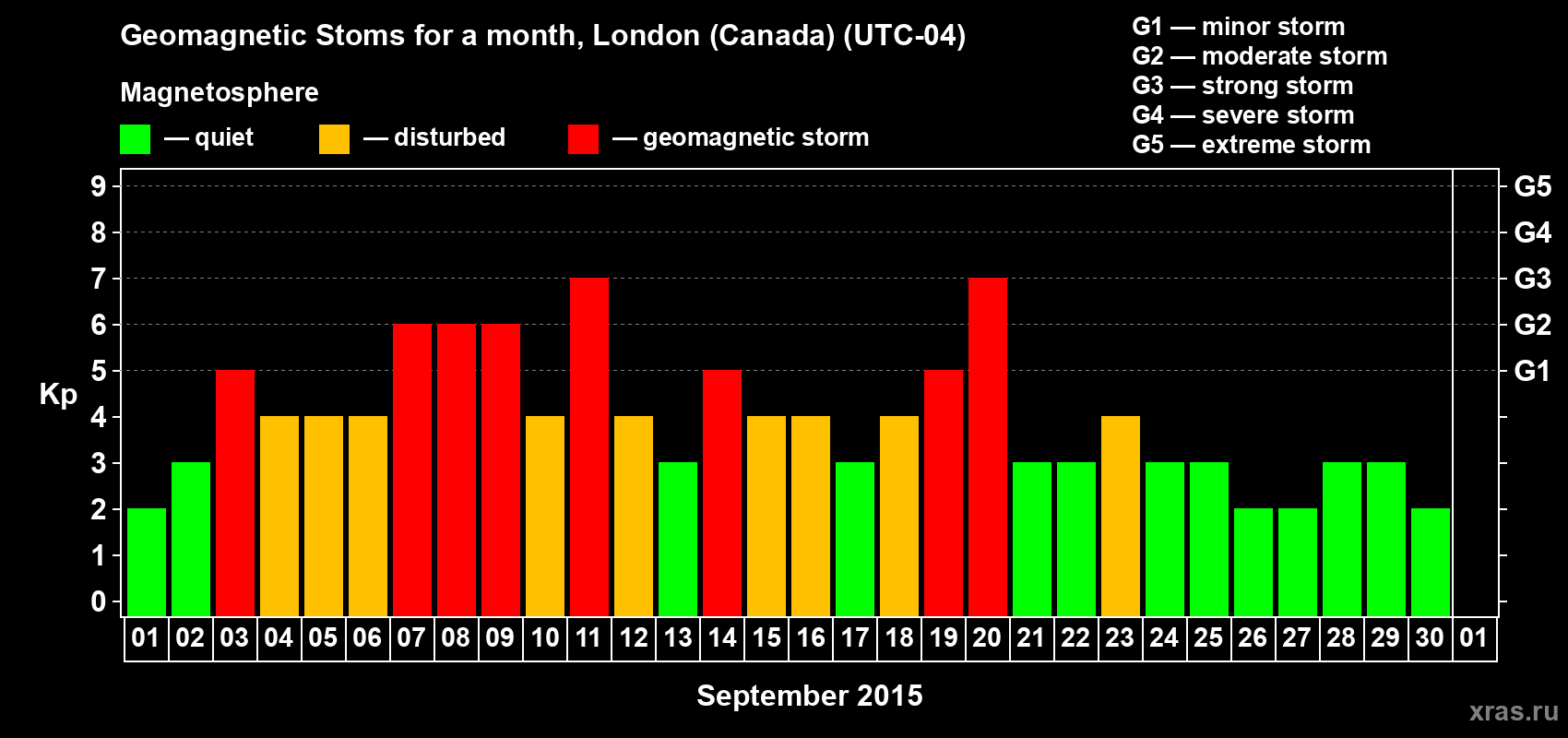 Changes in the maximum daily geomagnetic index Kp in September 2015