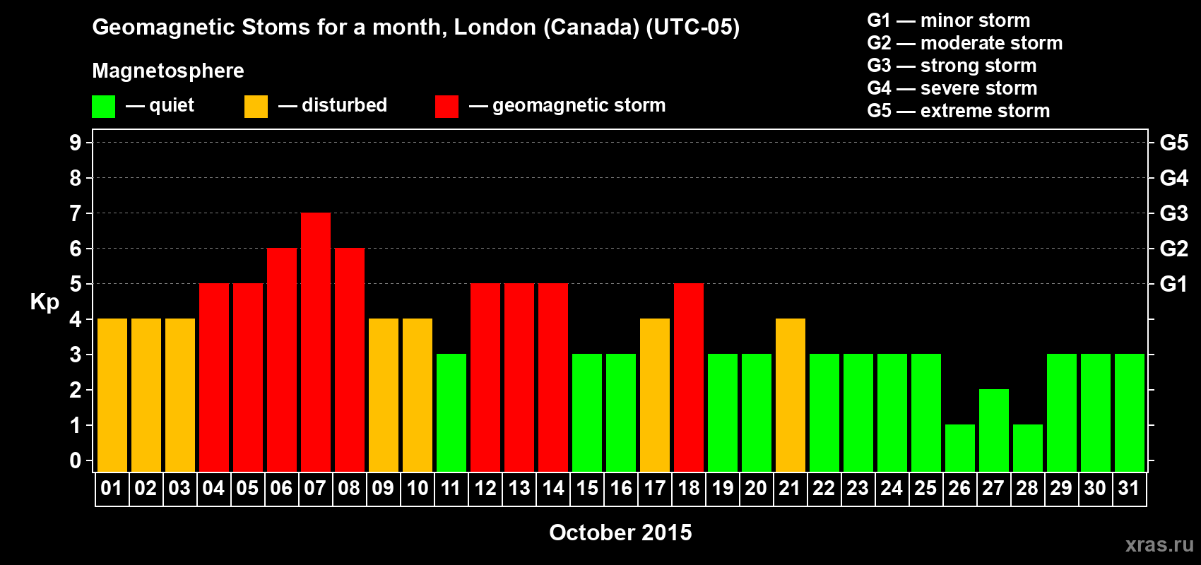 Changes in the maximum daily geomagnetic index Kp in October 2015
