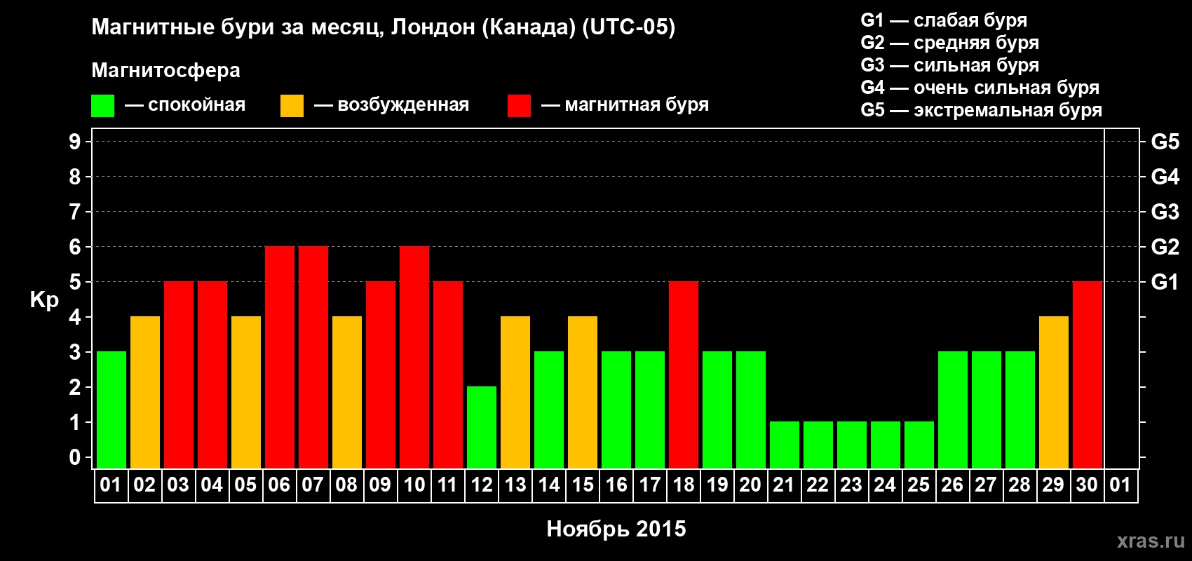 Изменения геомагнитного индекса Kp в ноябре 2015 года