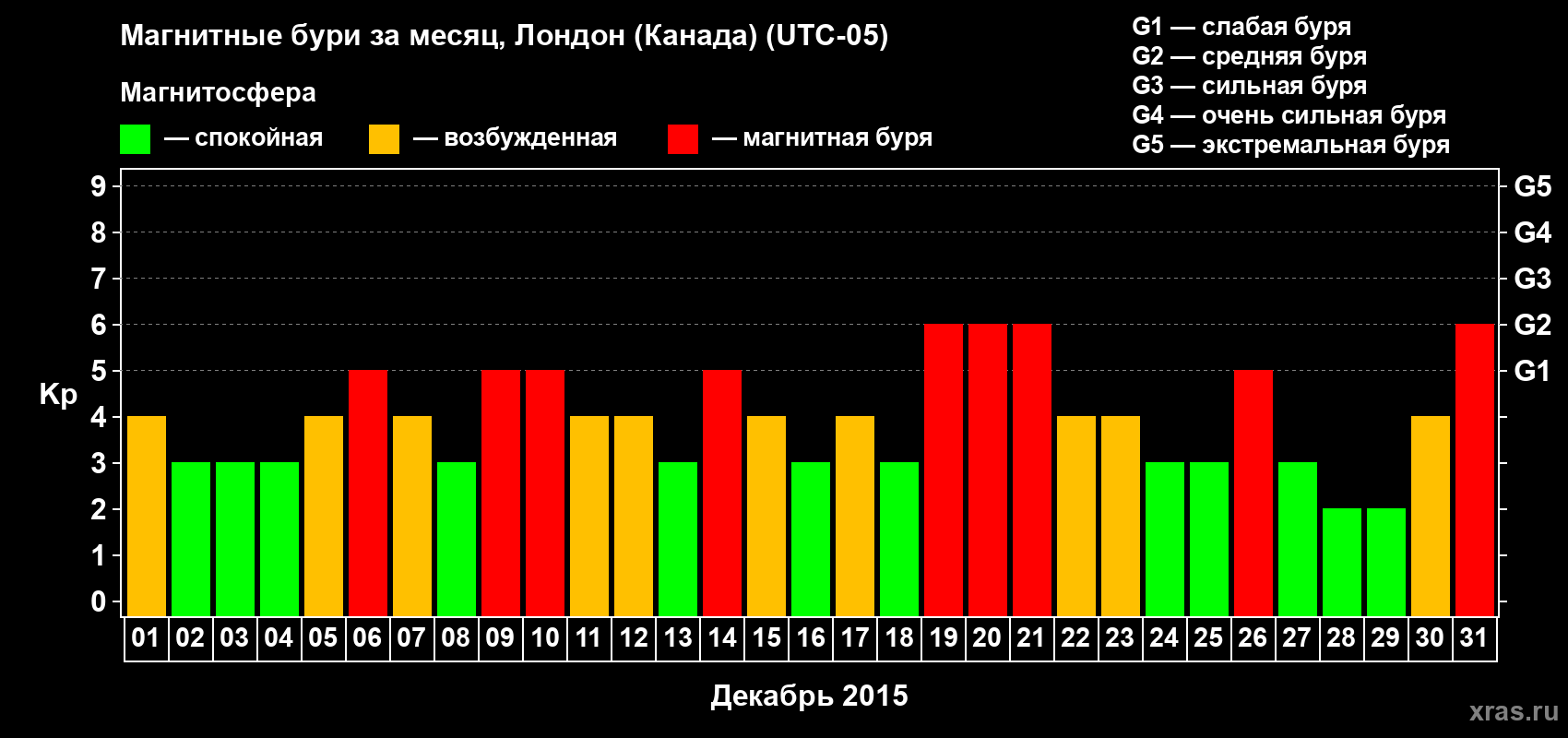 Изменения геомагнитного индекса Kp в декабре 2015 года