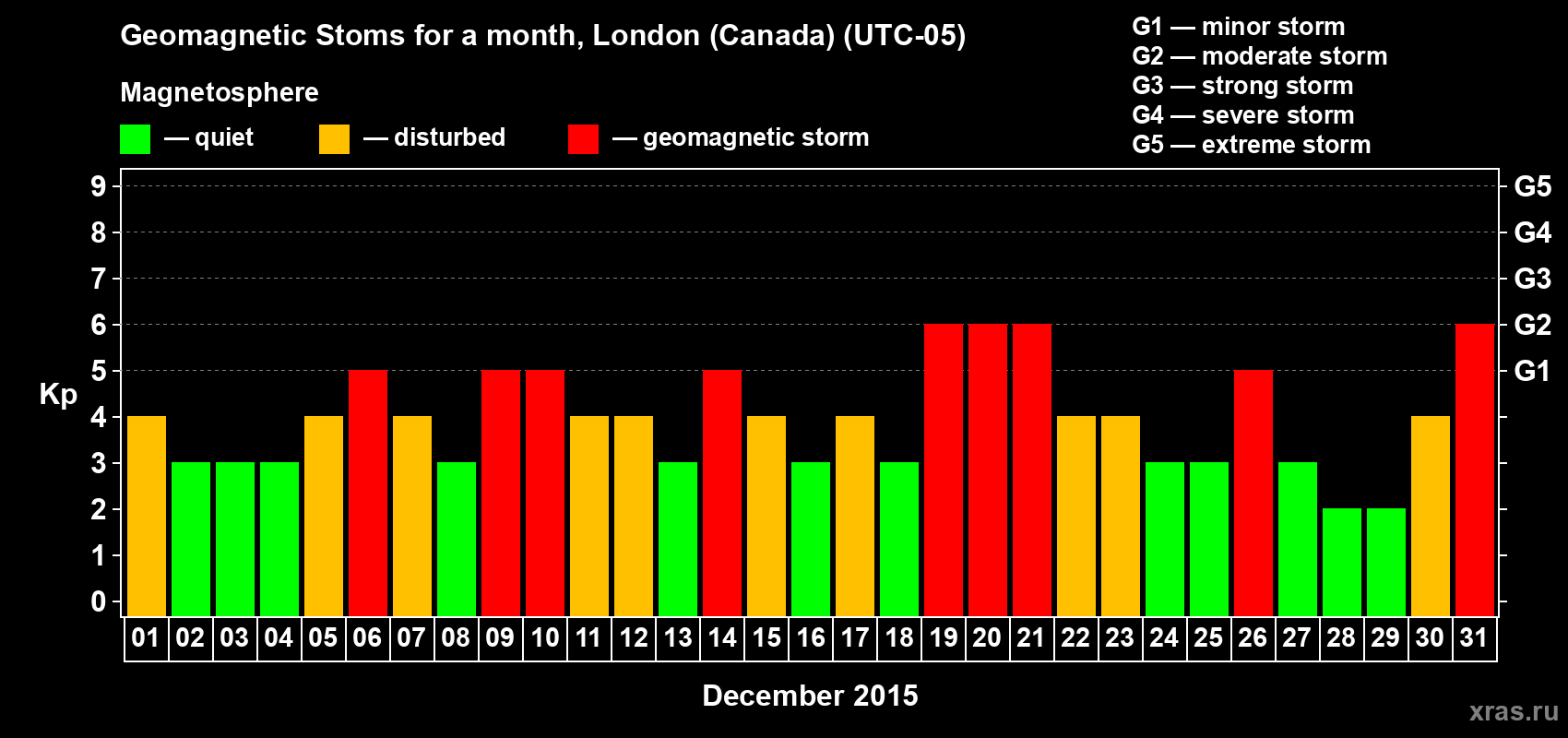 Changes in the maximum daily geomagnetic index Kp in December 2015