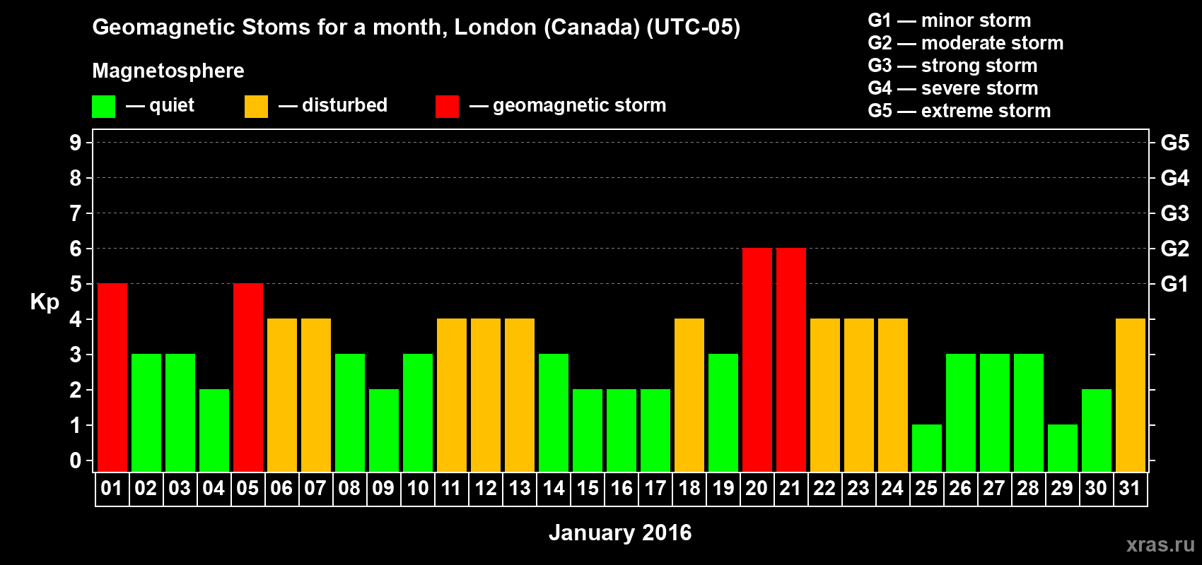 Changes in the maximum daily geomagnetic index Kp in January 2016