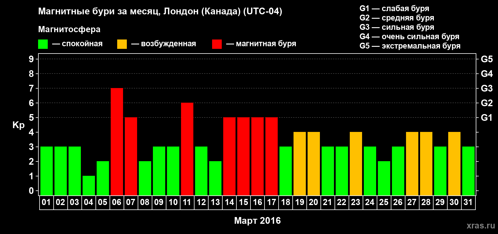 Изменения геомагнитного индекса Kp в марте 2016 года