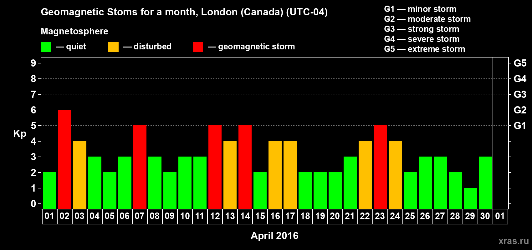Changes in the maximum daily geomagnetic index Kp in April 2016
