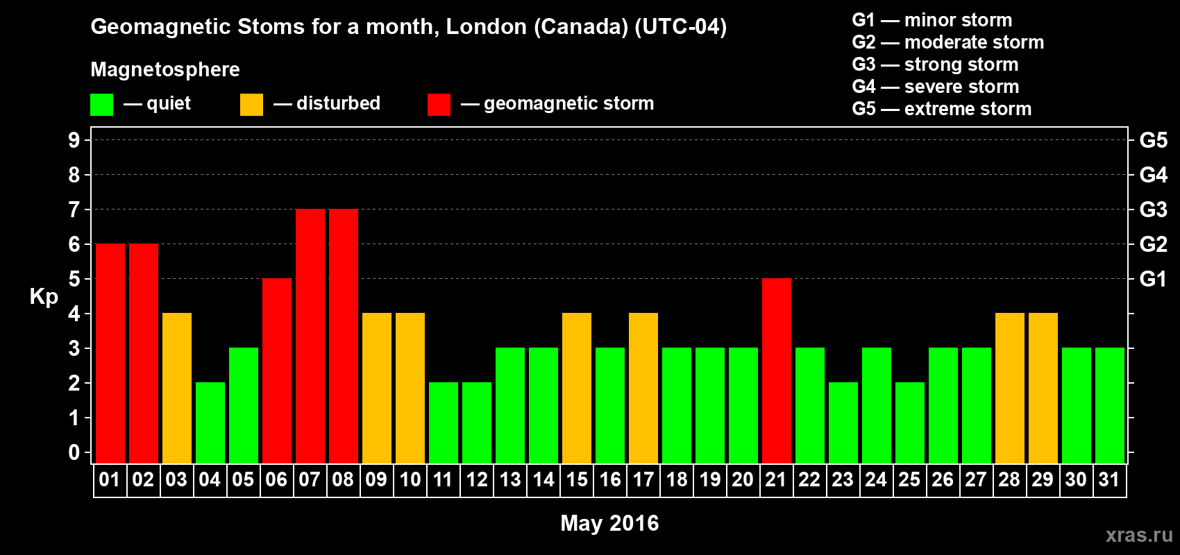 Changes in the maximum daily geomagnetic index Kp in May 2016