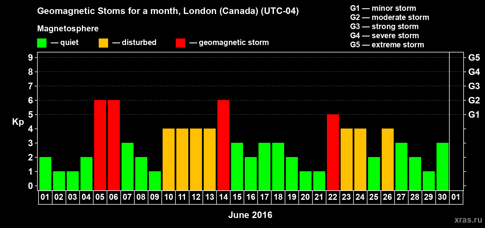Changes in the maximum daily geomagnetic index Kp in June 2016