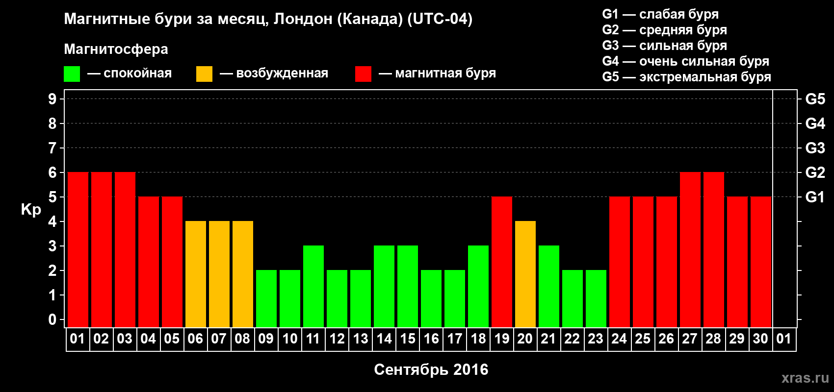 Изменения геомагнитного индекса Kp в сентябре 2016 года