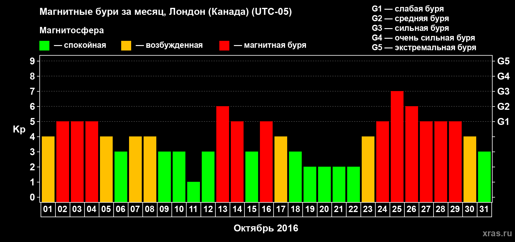 Изменения геомагнитного индекса Kp в октябре 2016 года