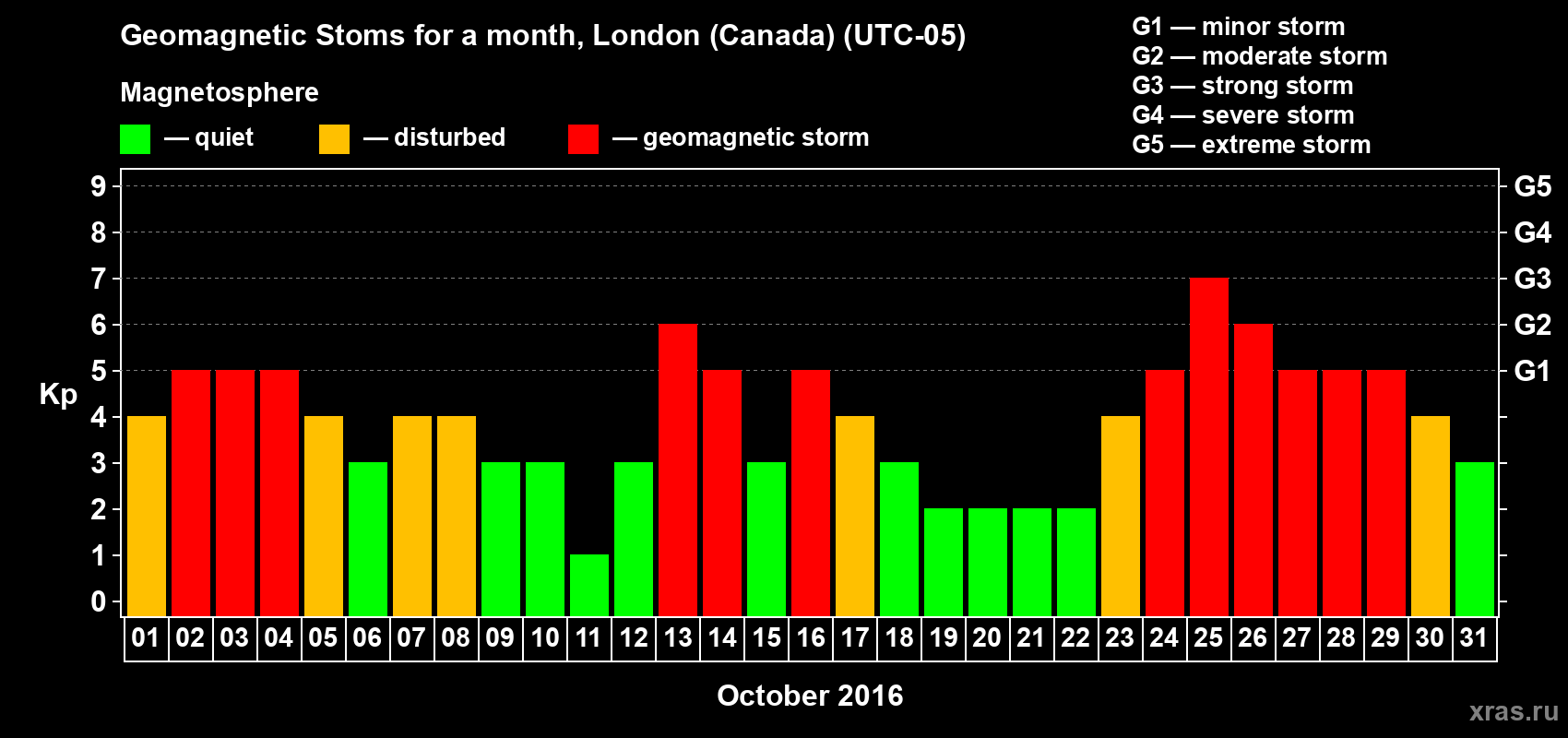 Changes in the maximum daily geomagnetic index Kp in October 2016