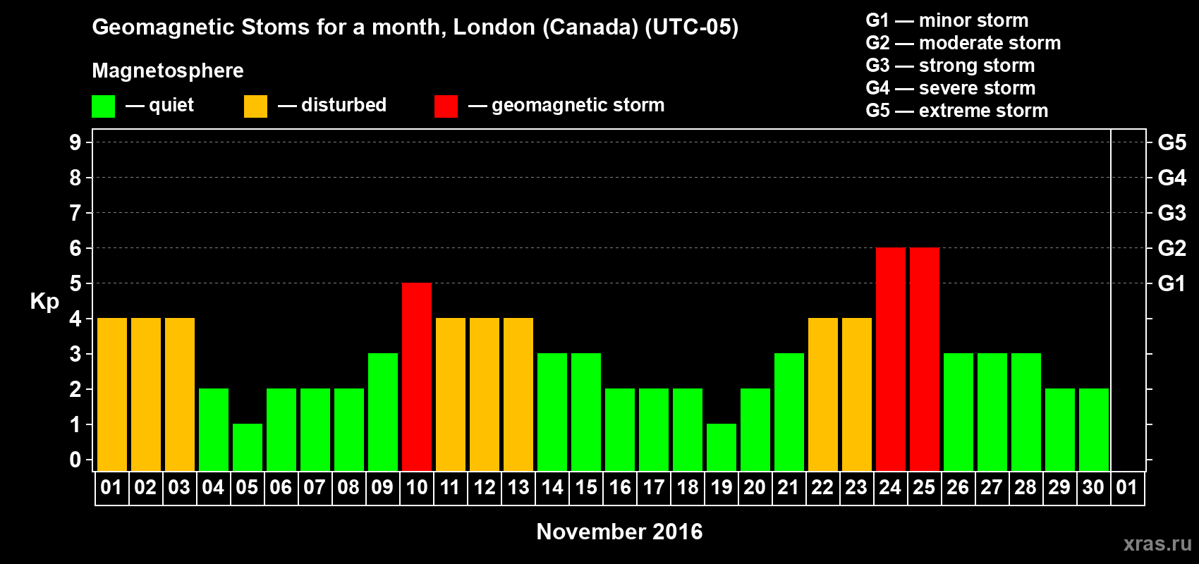 Changes in the maximum daily geomagnetic index Kp in November 2016