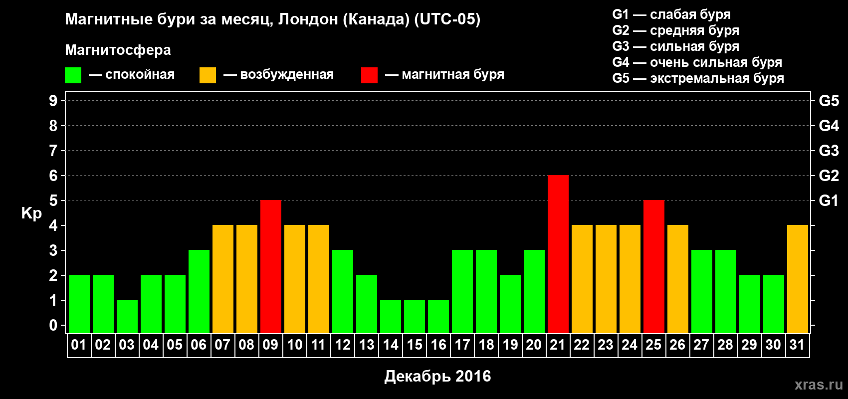 Изменения геомагнитного индекса Kp в декабре 2016 года