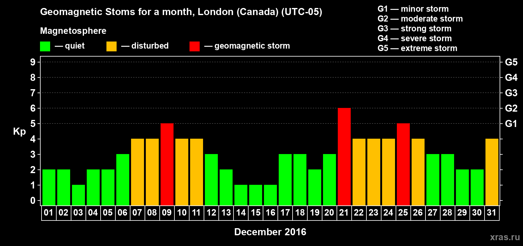 Changes in the maximum daily geomagnetic index Kp in December 2016