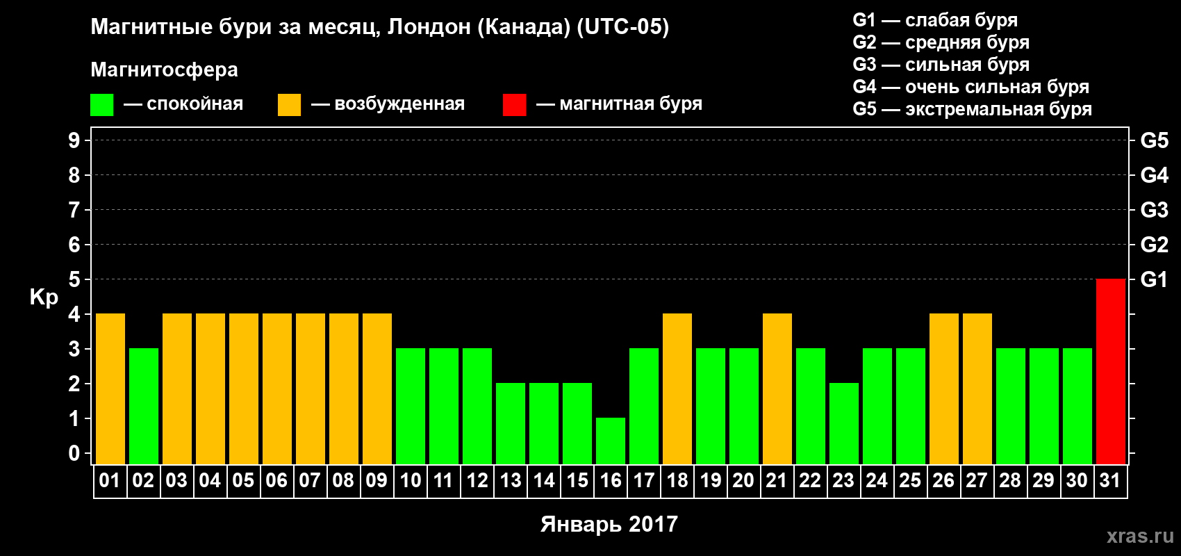 Изменения геомагнитного индекса Kp в январе 2017 года