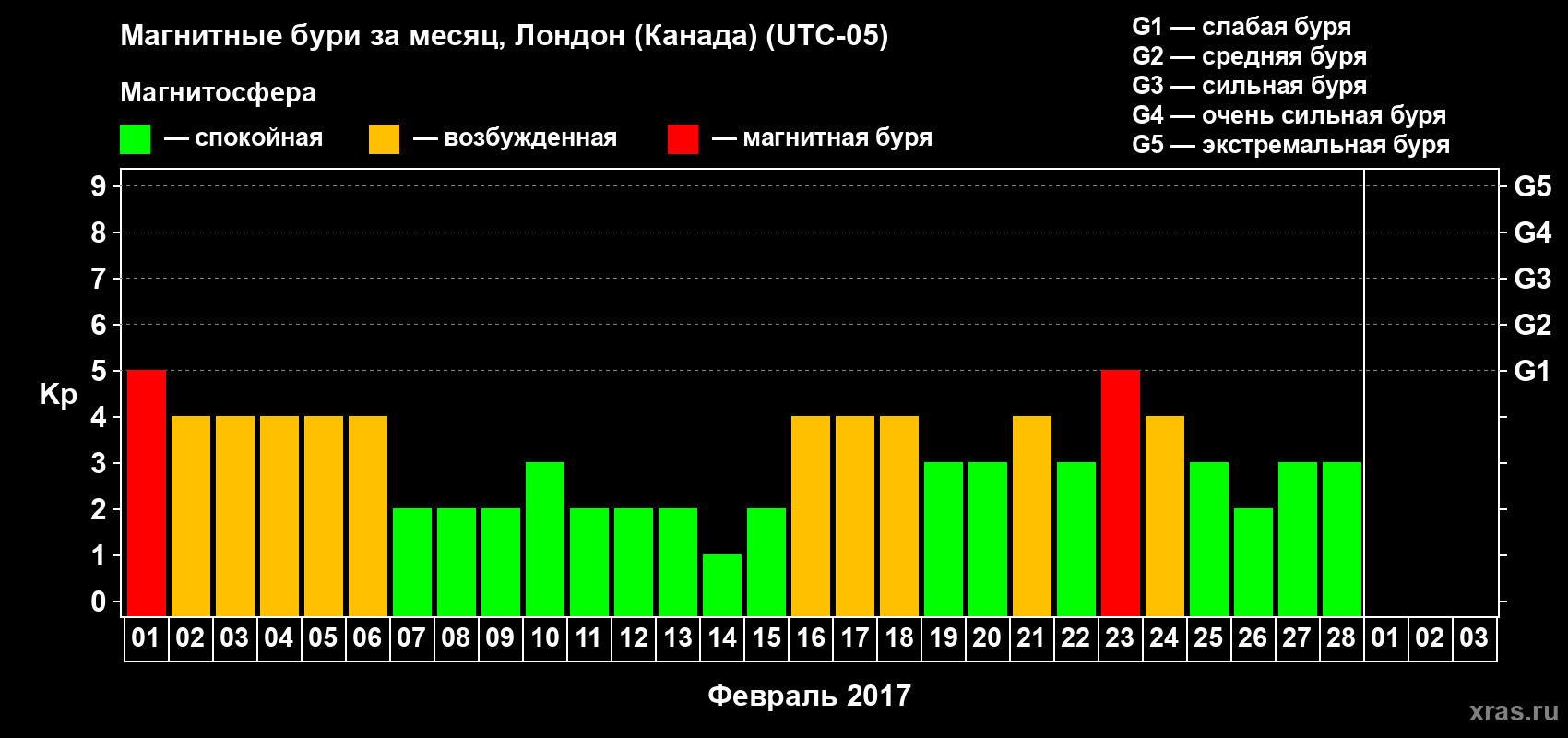 Изменения геомагнитного индекса Kp в феврале 2017 года