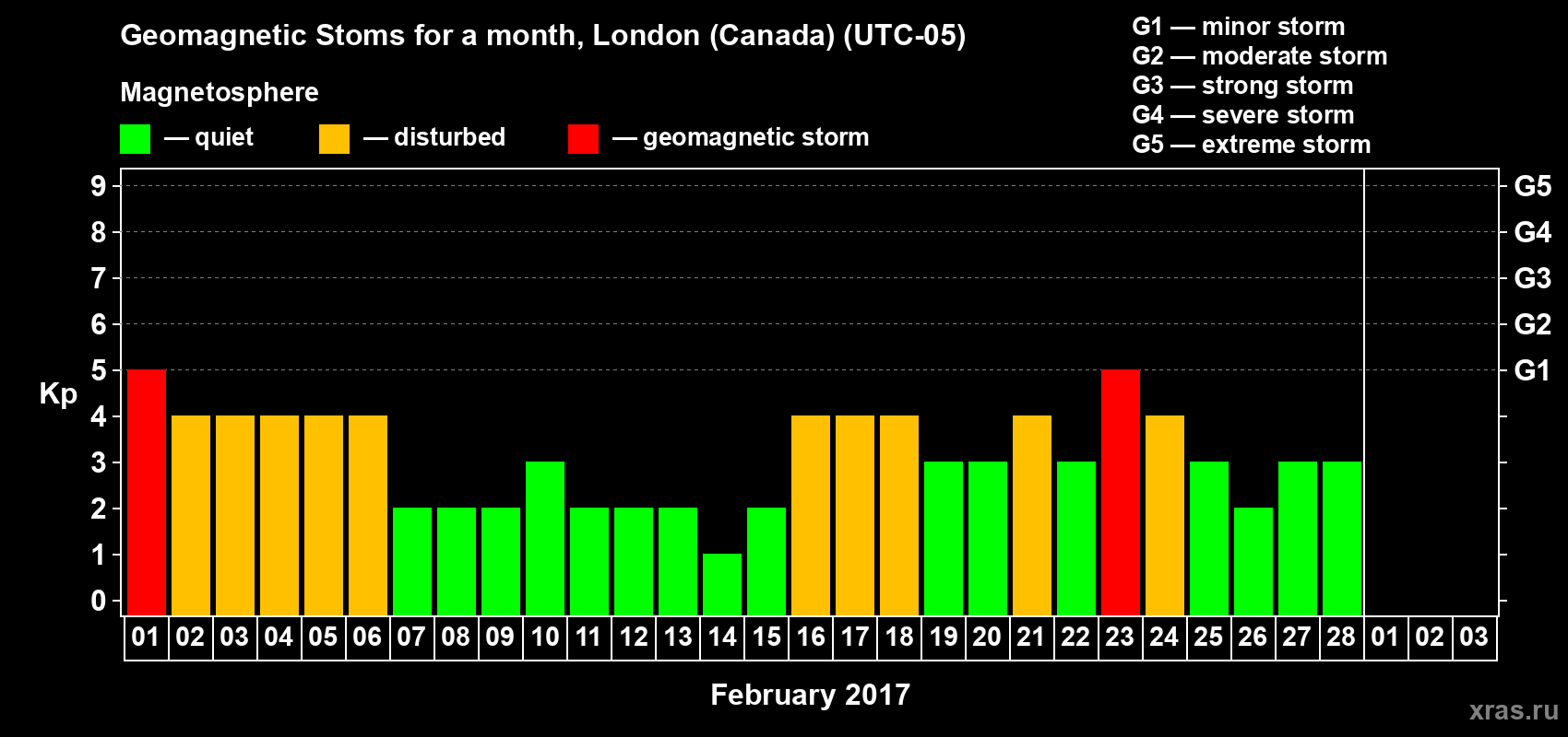 Changes in the maximum daily geomagnetic index Kp in February 2017