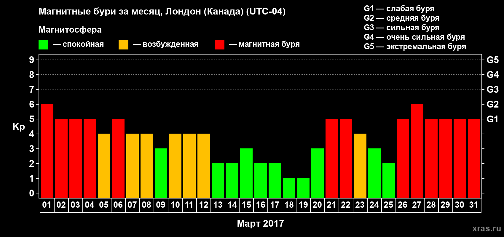 Изменения геомагнитного индекса Kp в марте 2017 года