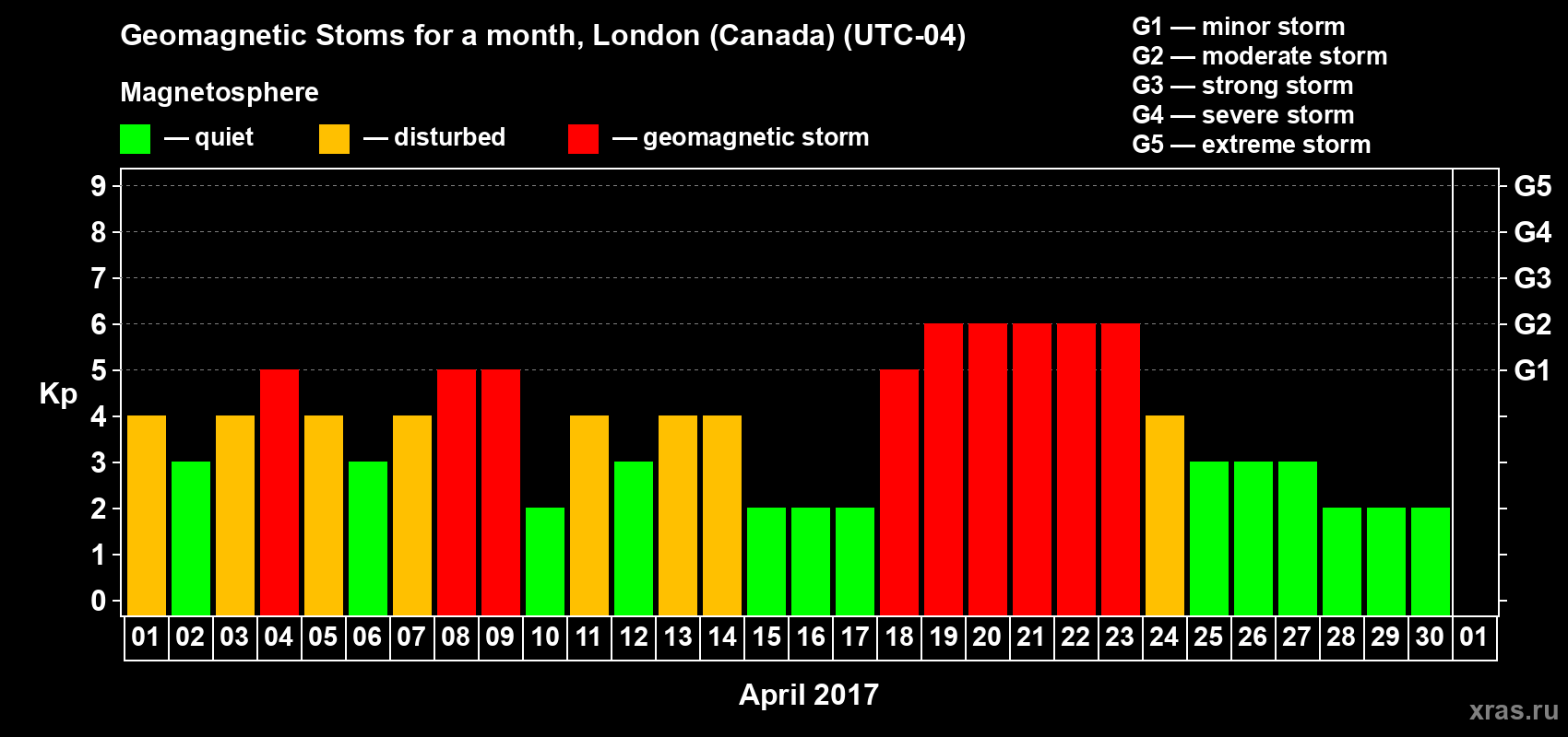 Changes in the maximum daily geomagnetic index Kp in April 2017