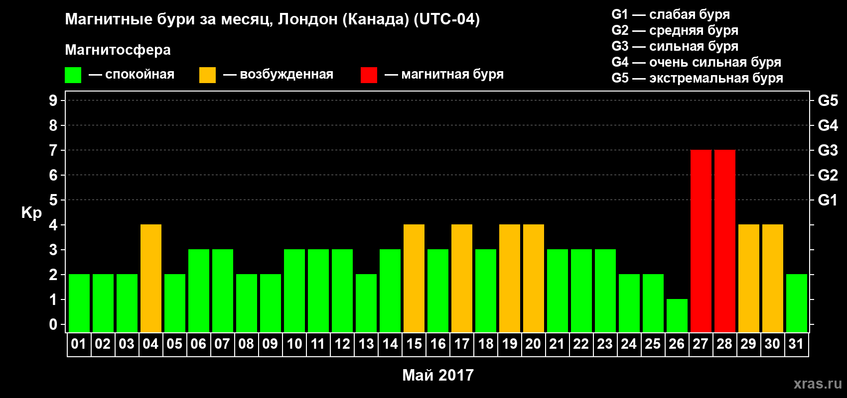 Изменения геомагнитного индекса Kp в мае 2017 года