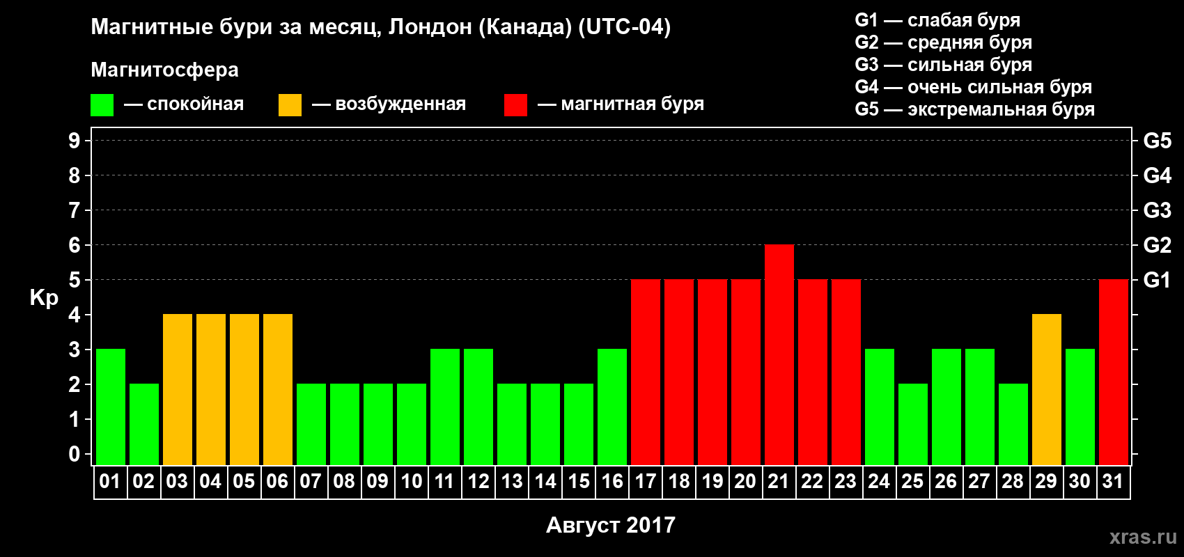 Изменения геомагнитного индекса Kp в августе 2017 года