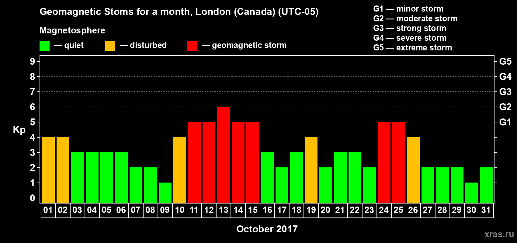 Changes in the maximum daily geomagnetic index Kp in October 2017