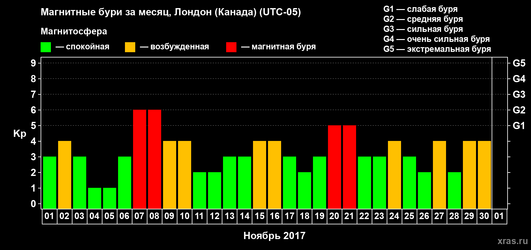 Изменения геомагнитного индекса Kp в ноябре 2017 года