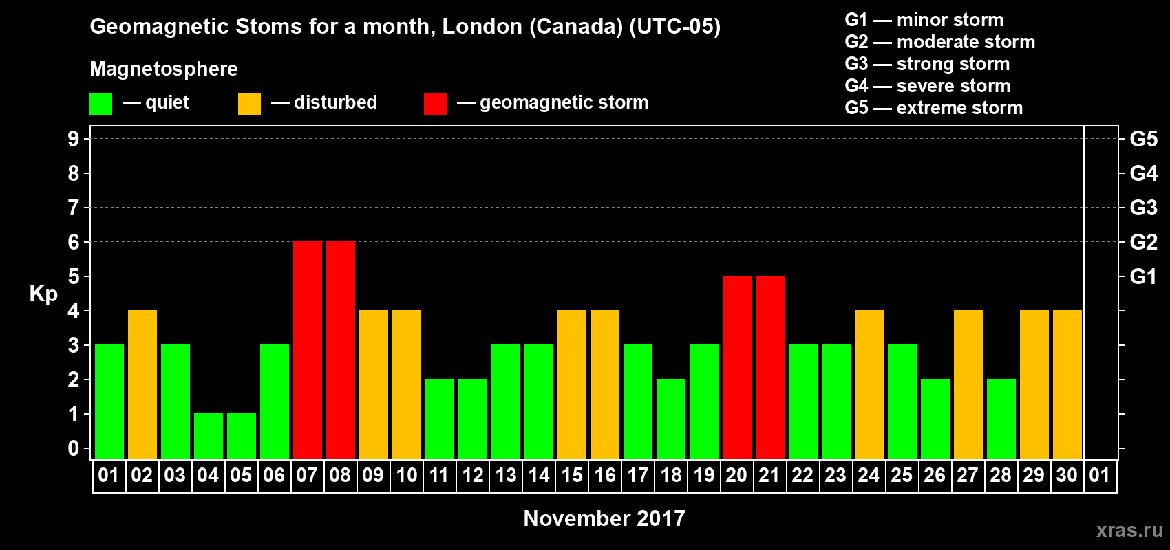 Changes in the maximum daily geomagnetic index Kp in November 2017
