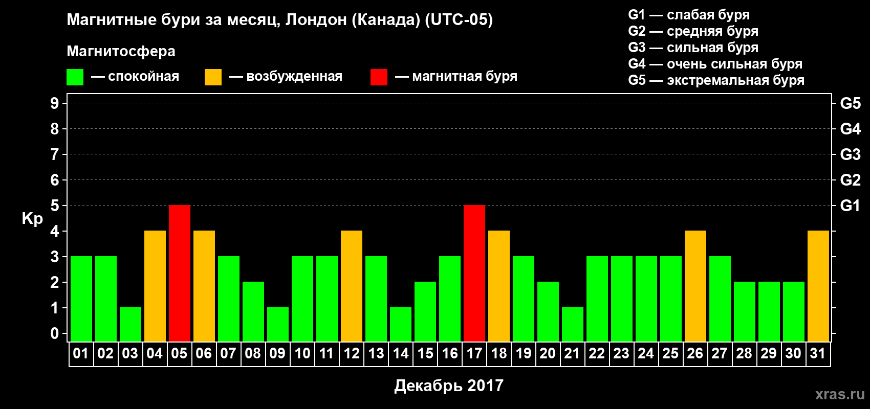Изменения геомагнитного индекса Kp в декабре 2017 года