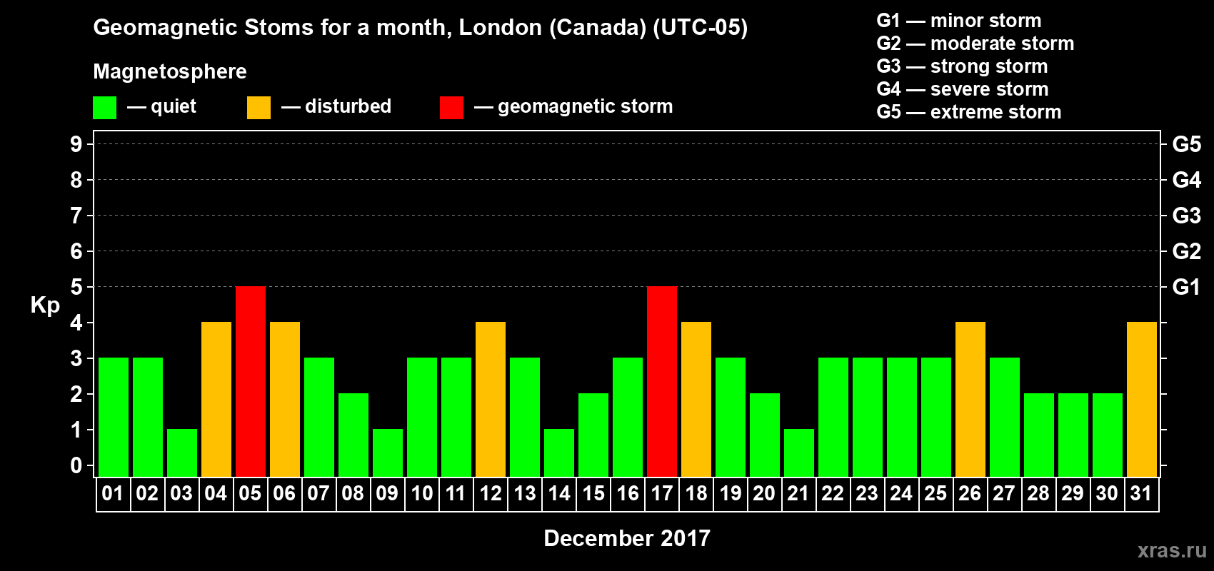 Changes in the maximum daily geomagnetic index Kp in December 2017