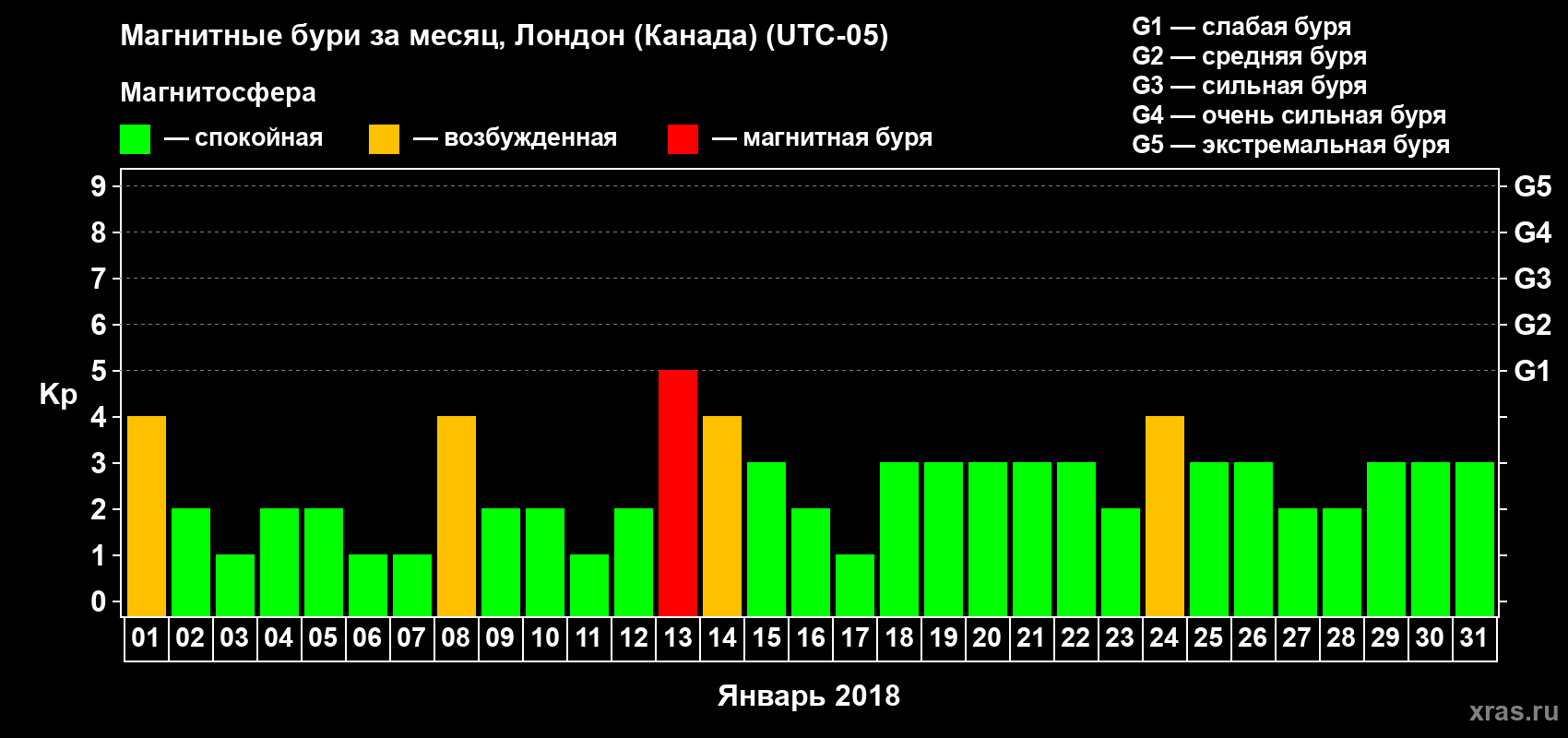 Изменения геомагнитного индекса Kp в январе 2018 года