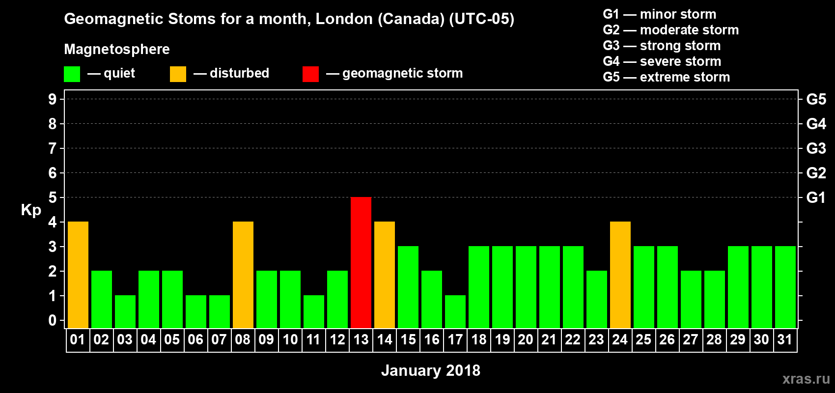 Changes in the maximum daily geomagnetic index Kp in January 2018