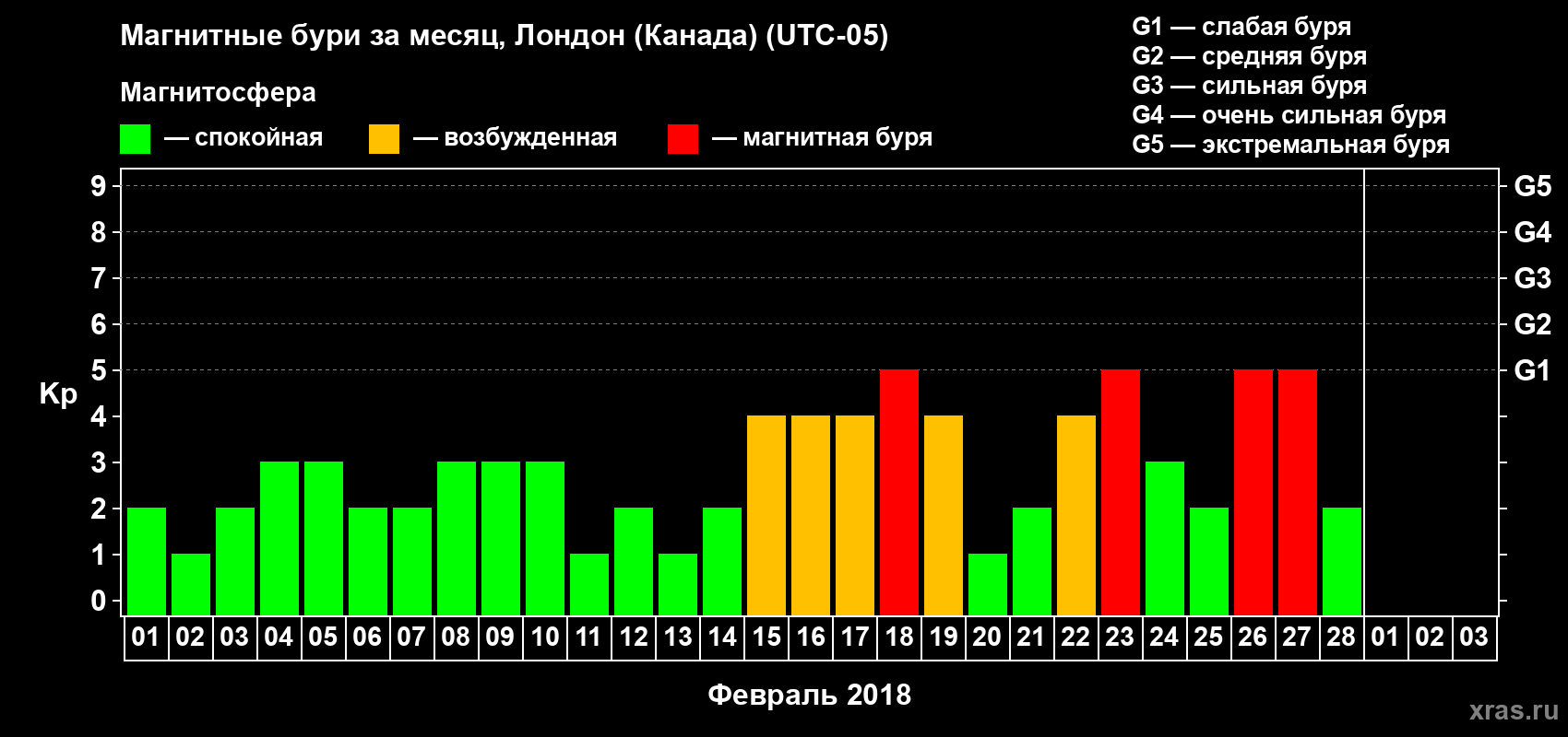 Изменения геомагнитного индекса Kp в феврале 2018 года