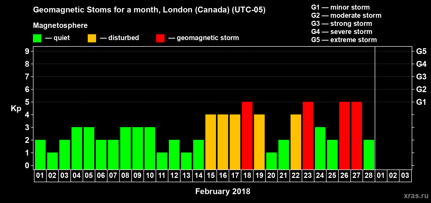 Changes in the maximum daily geomagnetic index Kp in February 2018