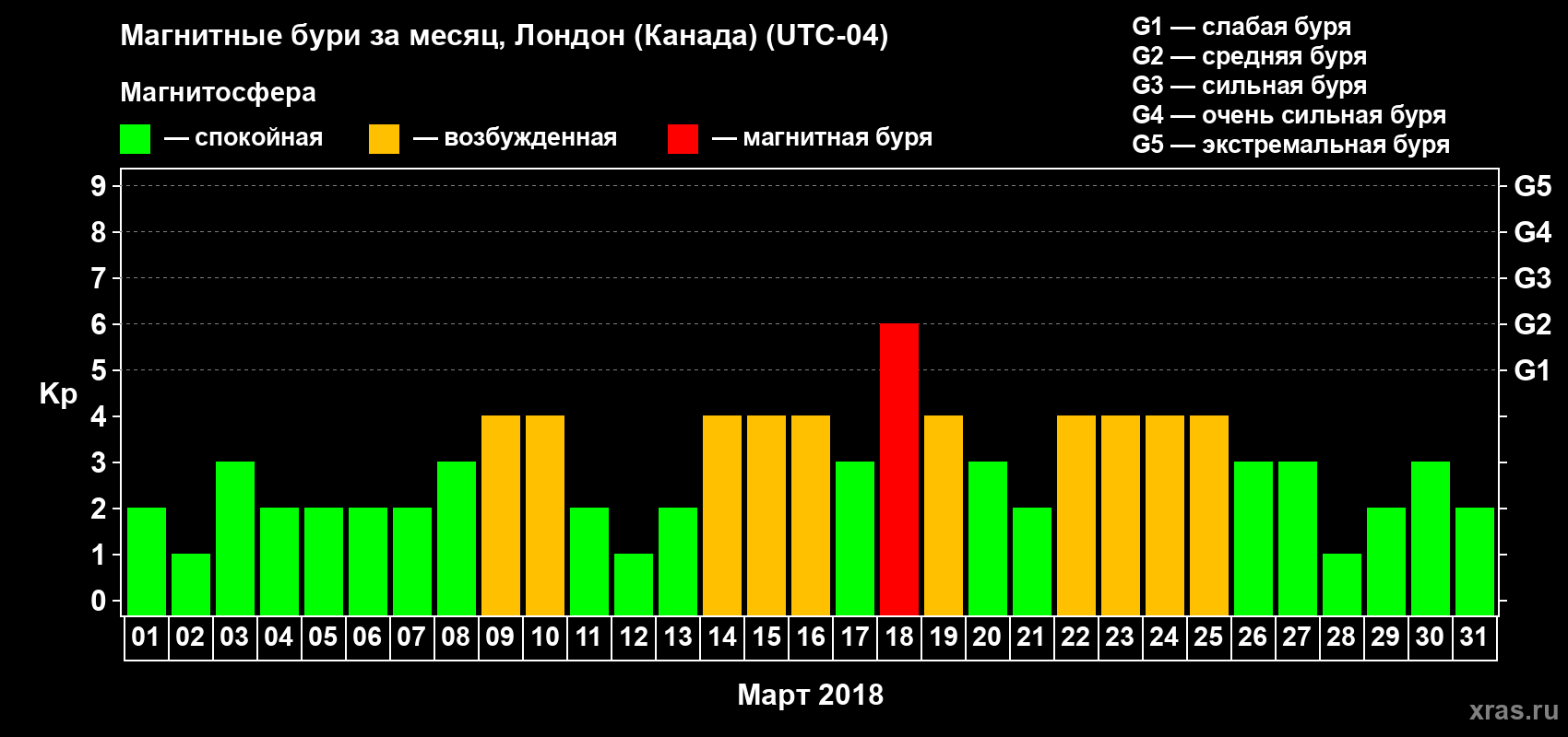 Изменения геомагнитного индекса Kp в марте 2018 года
