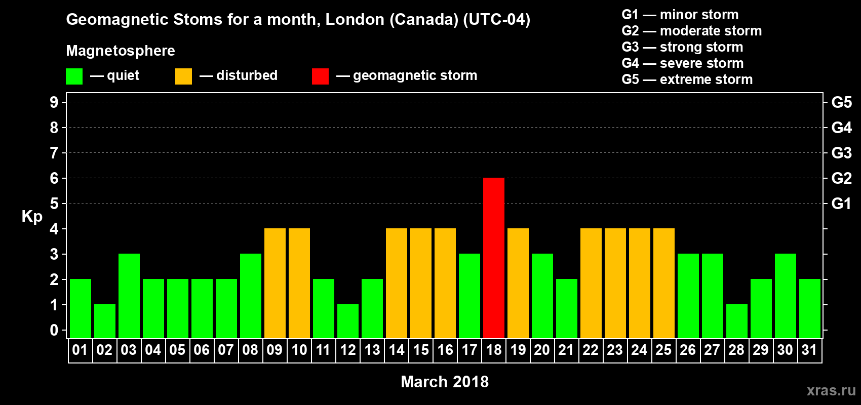 Changes in the maximum daily geomagnetic index Kp in March 2018