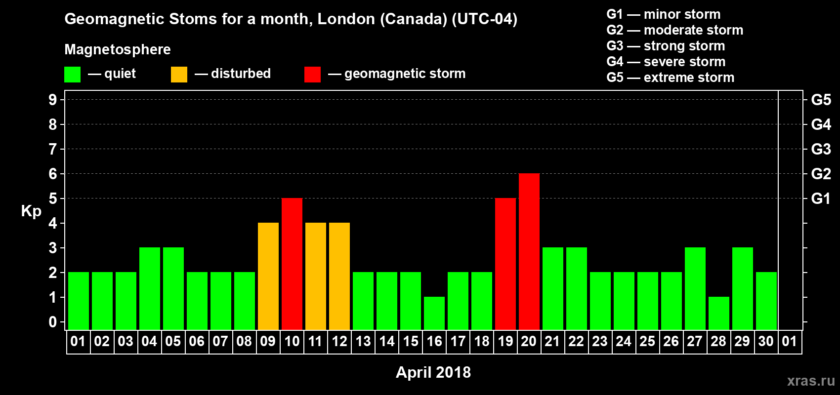 Changes in the maximum daily geomagnetic index Kp in April 2018