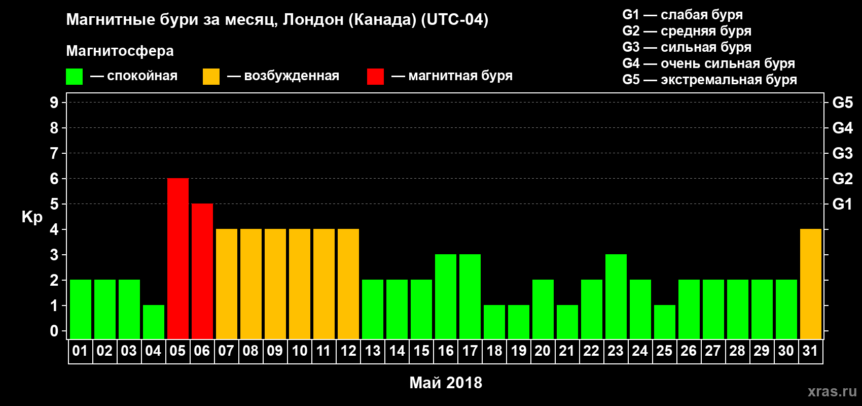 Изменения геомагнитного индекса Kp в мае 2018 года