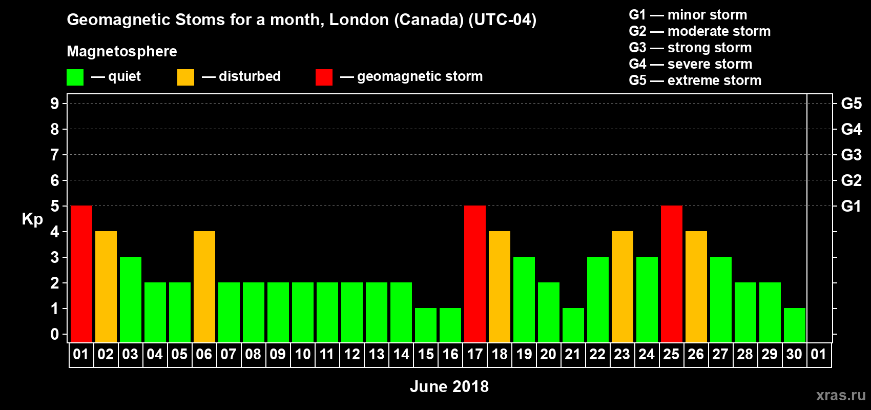 Changes in the maximum daily geomagnetic index Kp in June 2018
