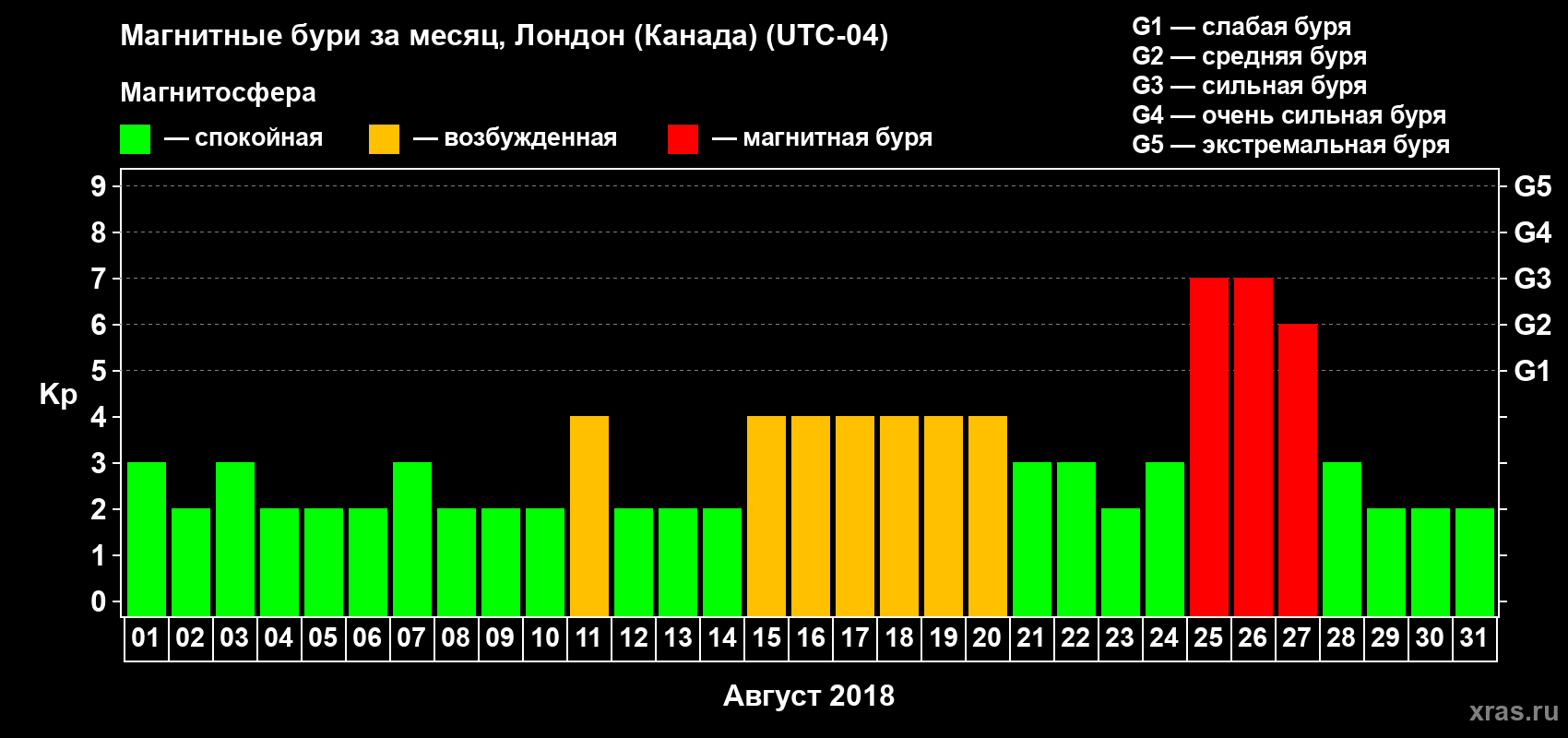 Изменения геомагнитного индекса Kp в августе 2018 года