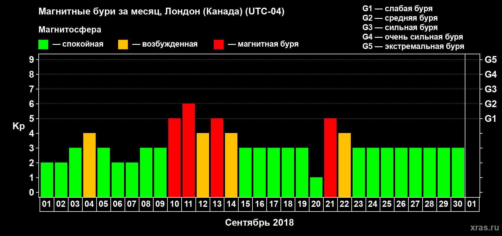 Изменения геомагнитного индекса Kp в сентябре 2018 года