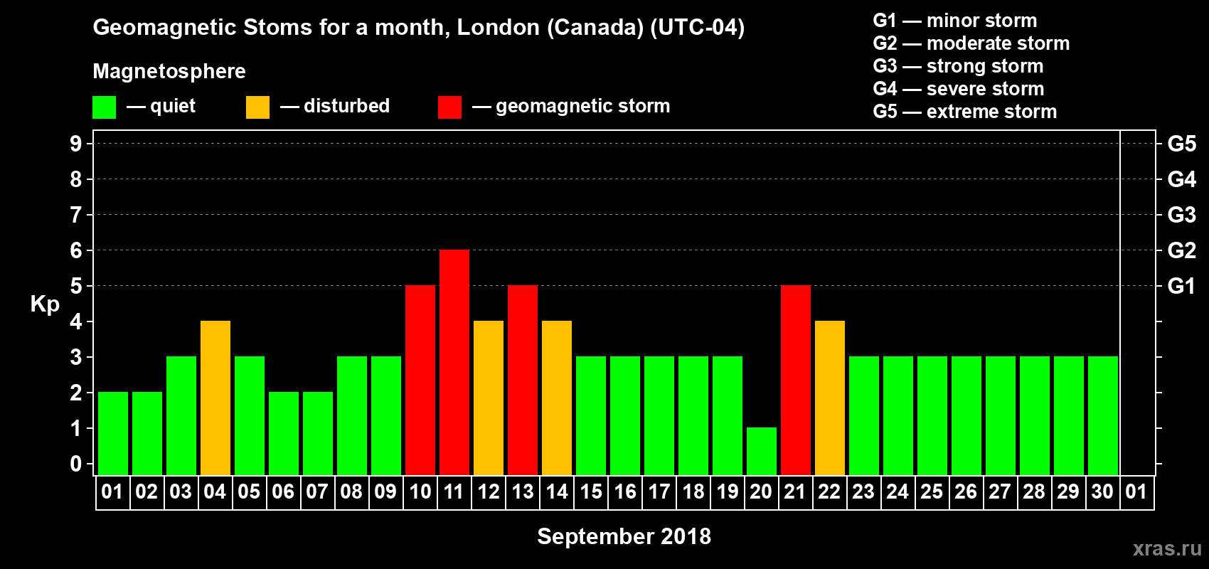 Changes in the maximum daily geomagnetic index Kp in September 2018