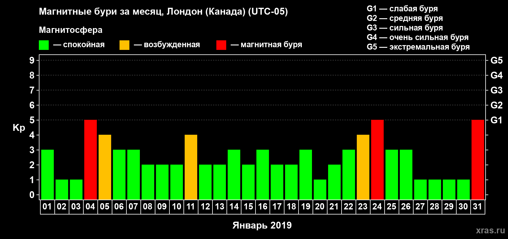 Изменения геомагнитного индекса Kp в январе 2019 года