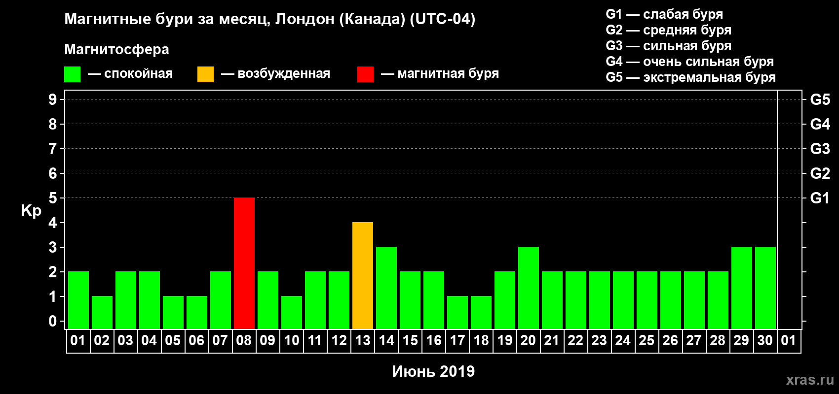Изменения геомагнитного индекса Kp в июне 2019 года