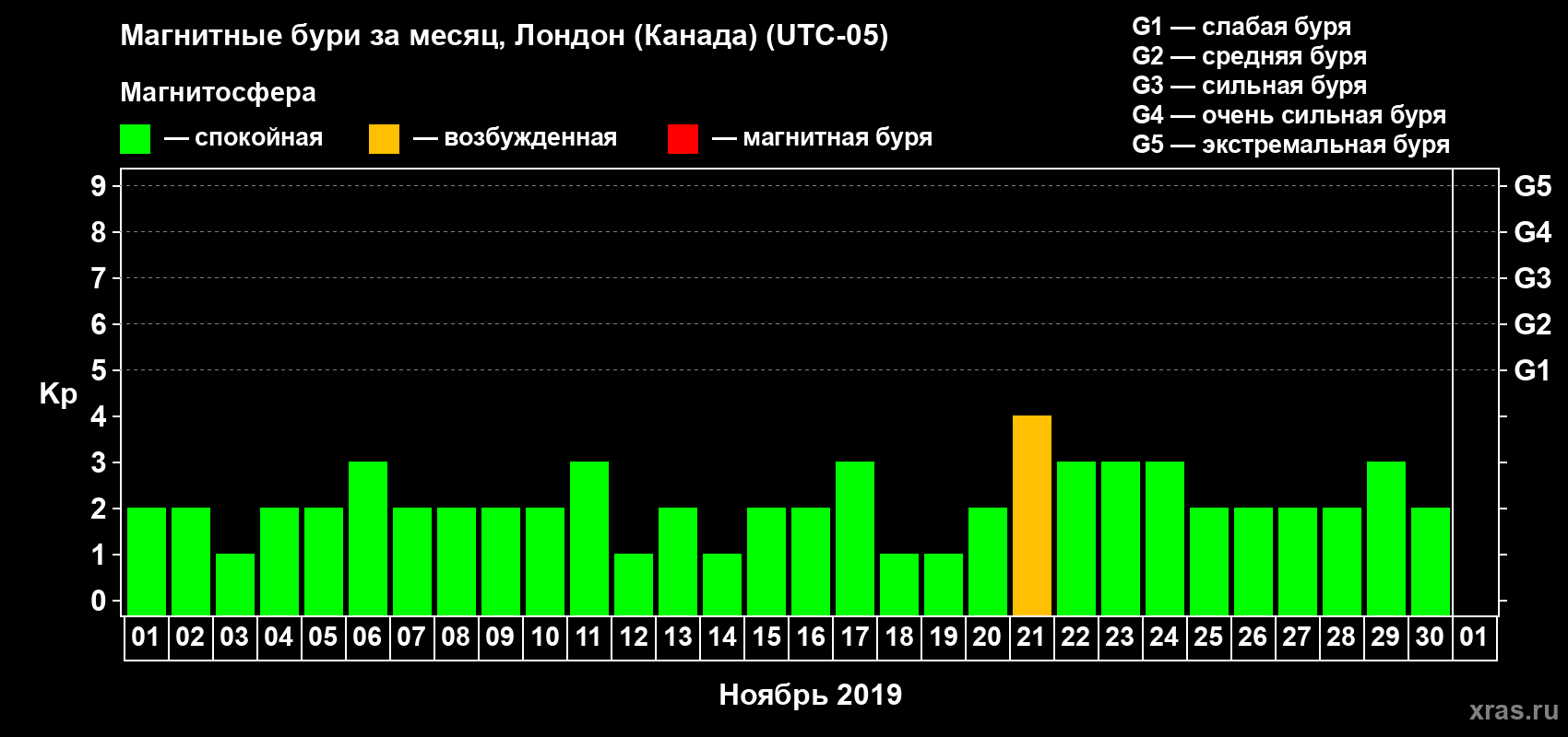 Изменения геомагнитного индекса Kp в ноябре 2019 года