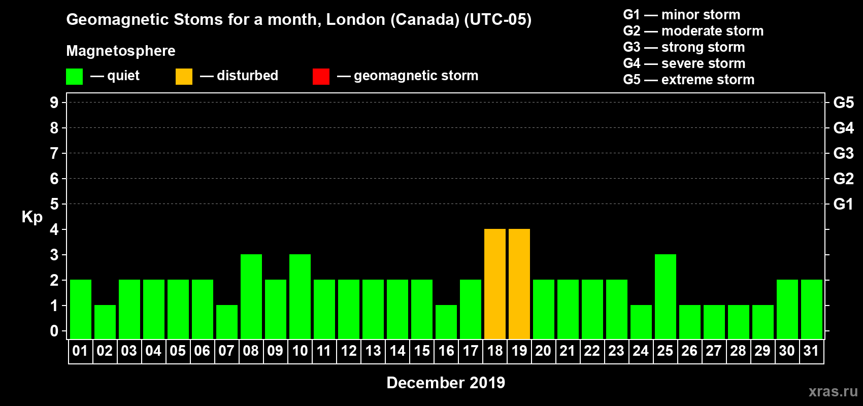 Changes in the maximum daily geomagnetic index Kp in December 2019