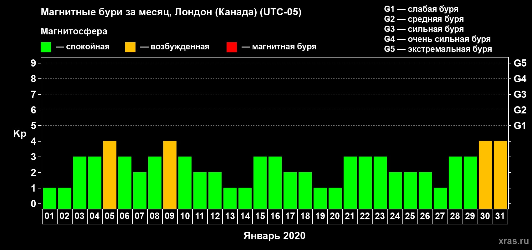 Изменения геомагнитного индекса Kp в январе 2020 года