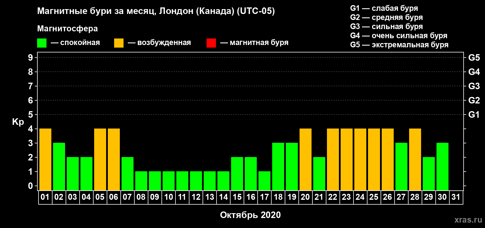 Изменения геомагнитного индекса Kp в октябре 2020 года