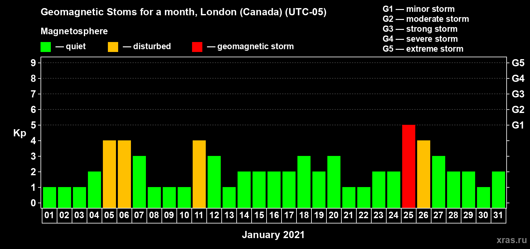 Changes in the maximum daily geomagnetic index Kp in January 2021