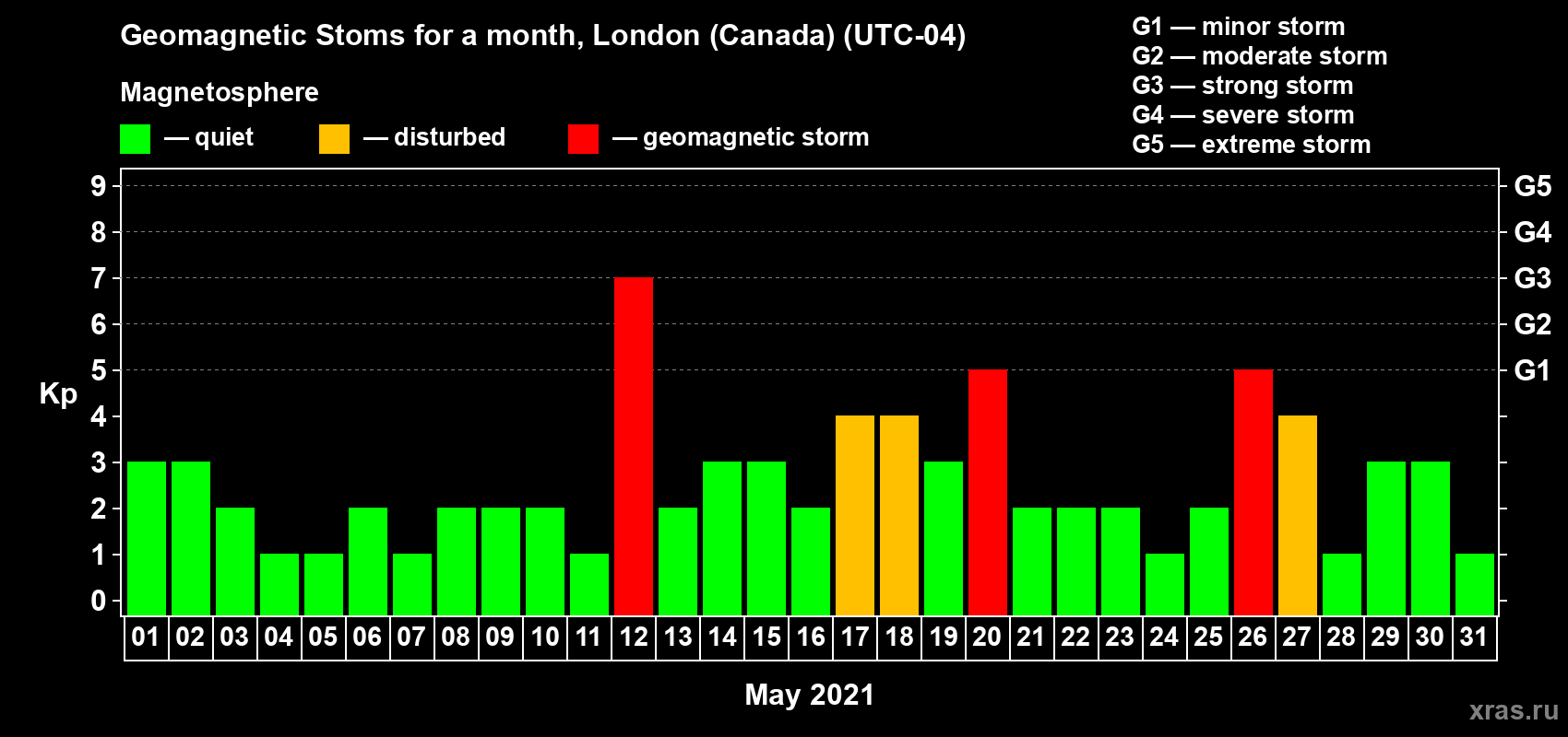 Changes in the maximum daily geomagnetic index Kp in May 2021