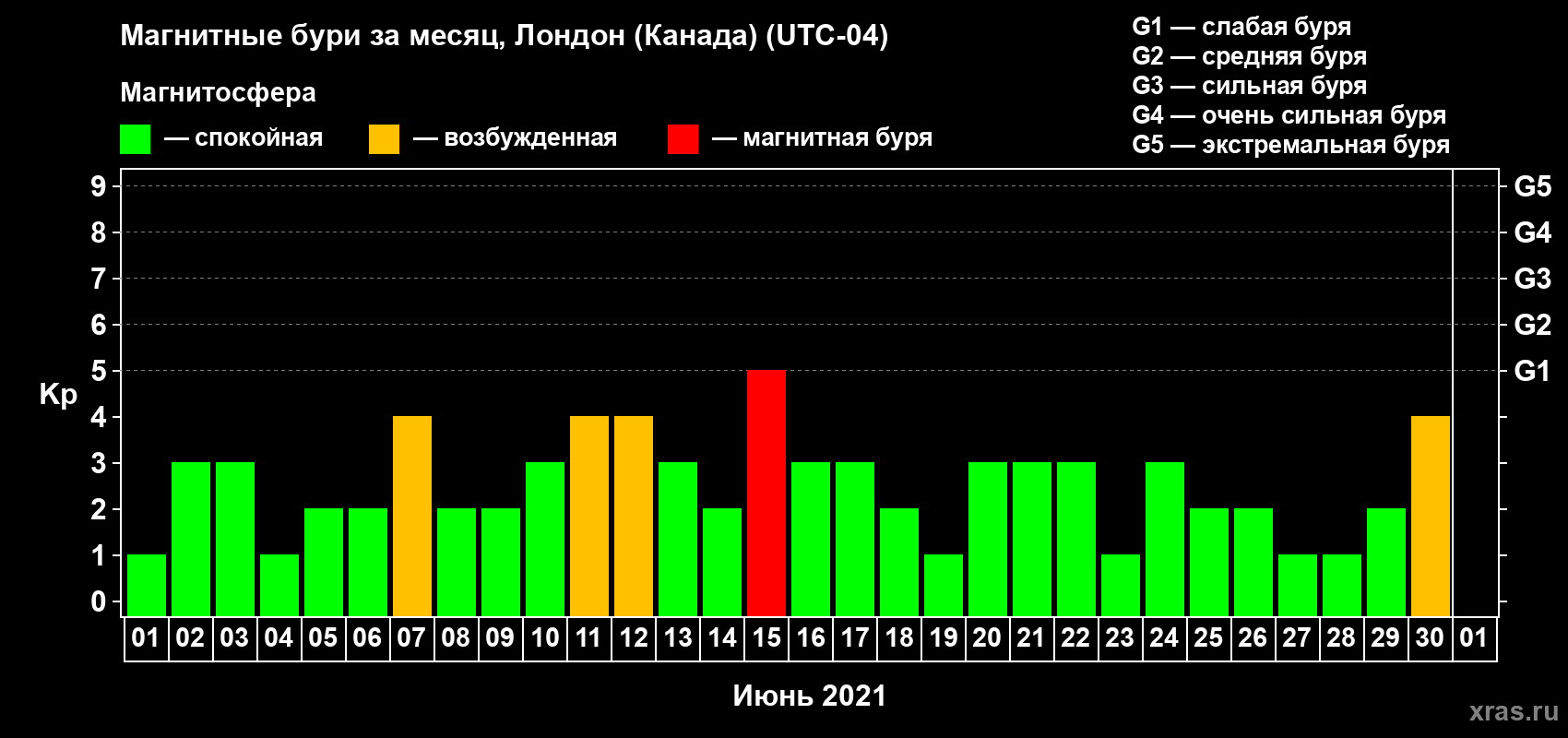 Изменения геомагнитного индекса Kp в июне 2021 года