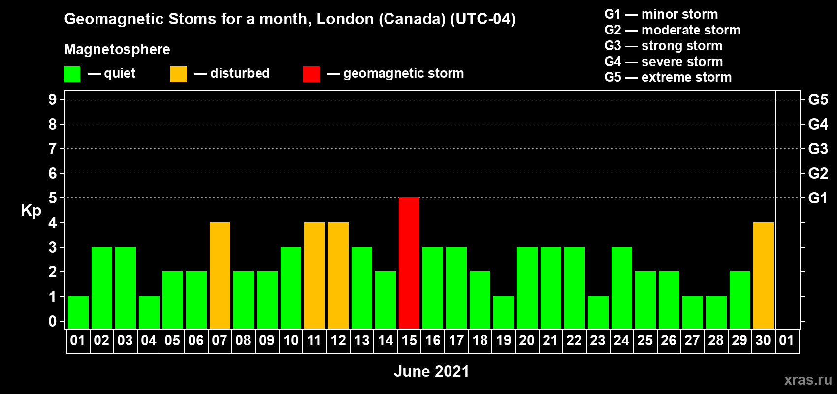 Changes in the maximum daily geomagnetic index Kp in June 2021